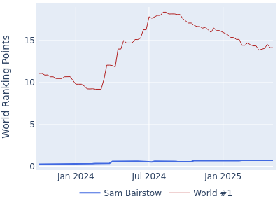 World ranking points over time for Sam Bairstow vs the world #1