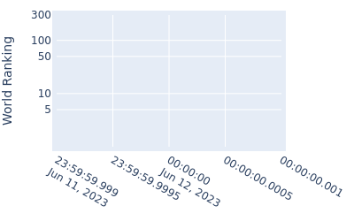 World ranking over time for Sam Bennett