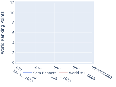 World ranking points over time for Sam Bennett vs the world #1