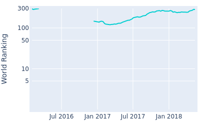 World ranking over time for Sam Brazel