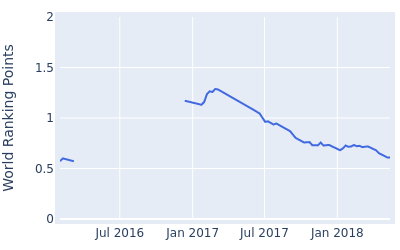 World ranking points over time for Sam Brazel