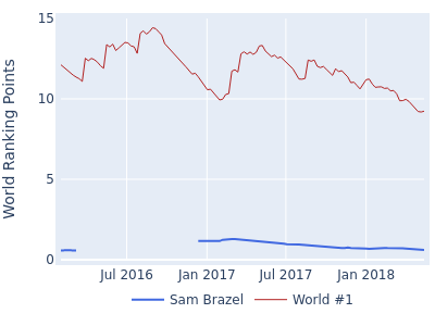 World ranking points over time for Sam Brazel vs the world #1