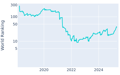 World ranking over time for Sam Burns