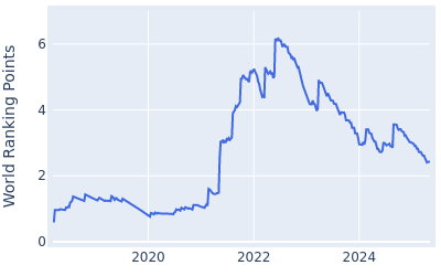 World ranking points over time for Sam Burns