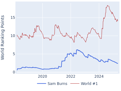 World ranking points over time for Sam Burns vs the world #1