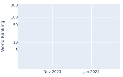 World ranking over time for Sam Choi