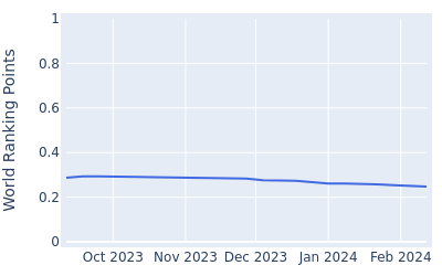 World ranking points over time for Sam Choi