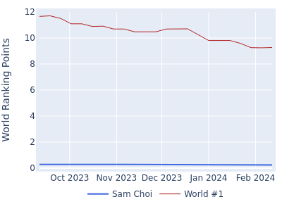 World ranking points over time for Sam Choi vs the world #1