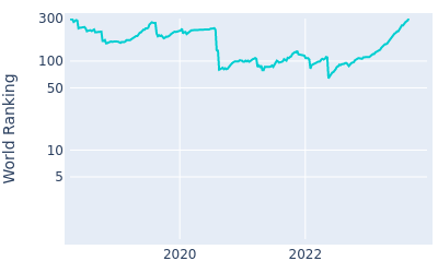 World ranking over time for Sam Horsfield