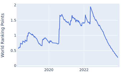 World ranking points over time for Sam Horsfield