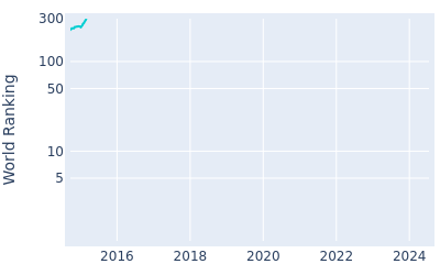 World ranking over time for Sam Hutsby