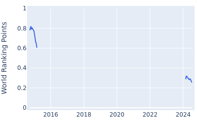 World ranking points over time for Sam Hutsby