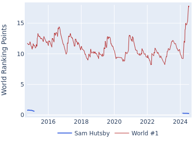 World ranking points over time for Sam Hutsby vs the world #1