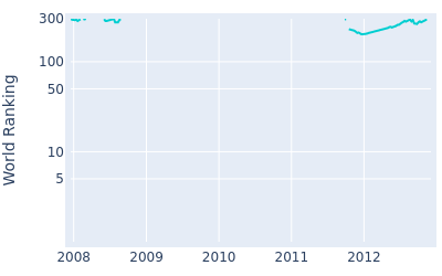 World ranking over time for Sam Little