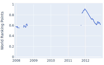 World ranking points over time for Sam Little