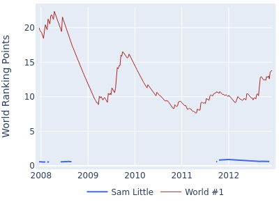World ranking points over time for Sam Little vs the world #1