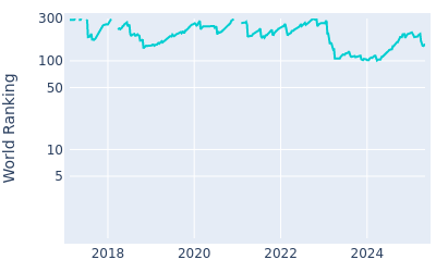 World ranking over time for Sam Ryder