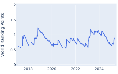 World ranking points over time for Sam Ryder