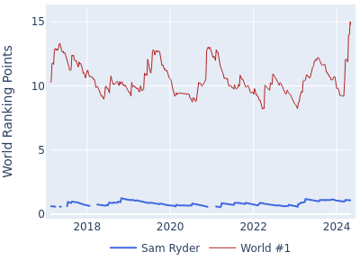 World ranking points over time for Sam Ryder vs the world #1