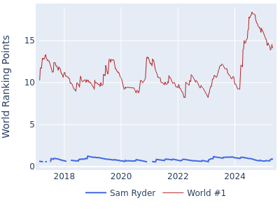 World ranking points over time for Sam Ryder vs the world #1