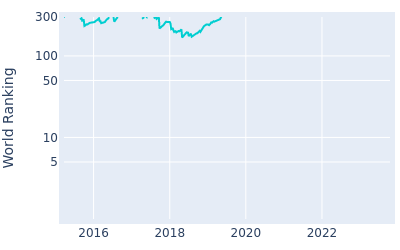 World ranking over time for Sam Saunders