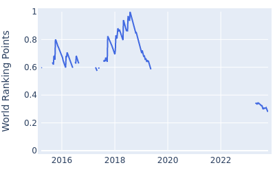 World ranking points over time for Sam Saunders