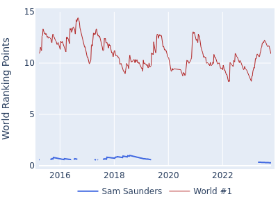 World ranking points over time for Sam Saunders vs the world #1