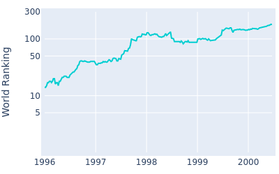 World ranking over time for Sam Torrance