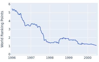 World ranking points over time for Sam Torrance