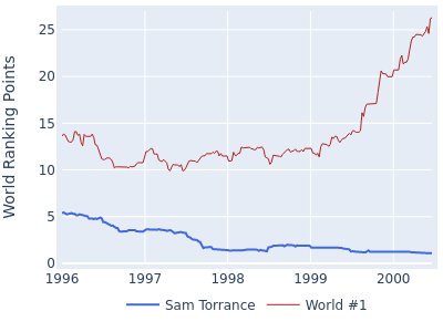 World ranking points over time for Sam Torrance vs the world #1