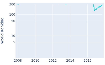 World ranking over time for Sam Walker