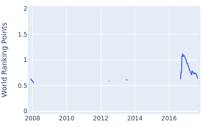 World ranking points over time for Sam Walker