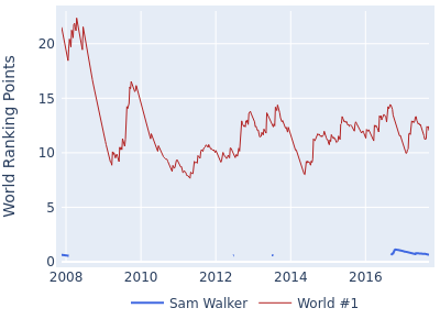 World ranking points over time for Sam Walker vs the world #1