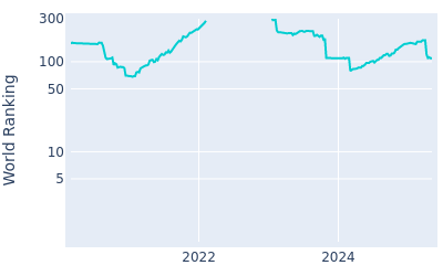 World ranking over time for Sami Valimaki