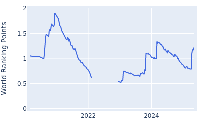 World ranking points over time for Sami Valimaki