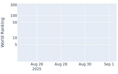 World ranking over time for Samuel Anderson