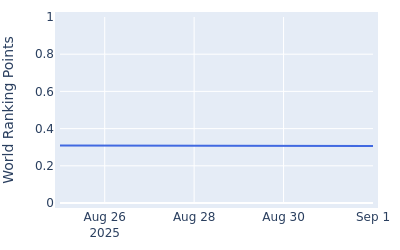 World ranking points over time for Samuel Anderson