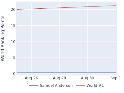 World ranking points over time for Samuel Anderson vs the world #1