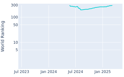 World ranking over time for Samuel Bennett