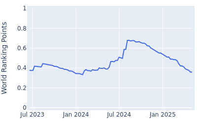 World ranking points over time for Samuel Bennett