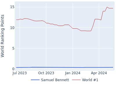 World ranking points over time for Samuel Bennett vs the world #1