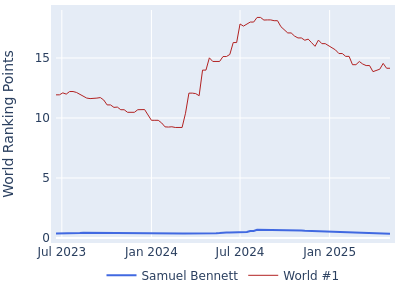 World ranking points over time for Samuel Bennett vs the world #1