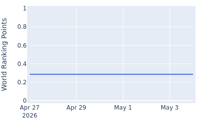 World ranking points over time for Samuel Simpson