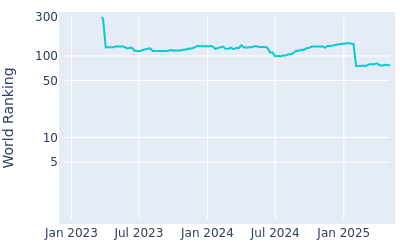 World ranking over time for Samuel Stevens