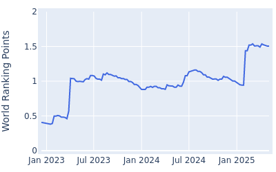 World ranking points over time for Samuel Stevens