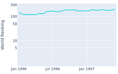 World ranking over time for Sandy Lyle