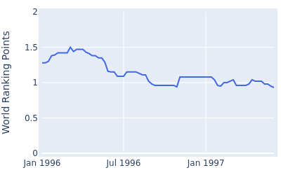 World ranking points over time for Sandy Lyle