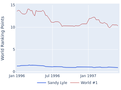 World ranking points over time for Sandy Lyle vs the world #1