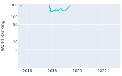 World ranking over time for Sanghee Lee