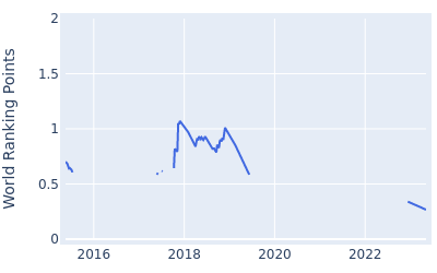 World ranking points over time for Sanghee Lee